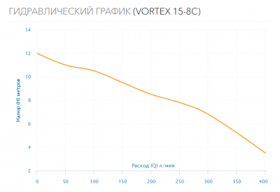 Насос дренажный VORTEX 15-8C
