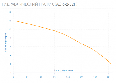 Насос циркуляционный AC 6-8-32F