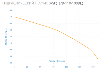 Насос скважинный ASP(T)7B-110-100BE