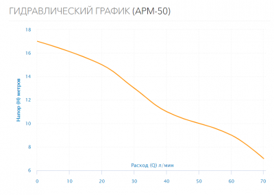 Поверхностный насос APM-50