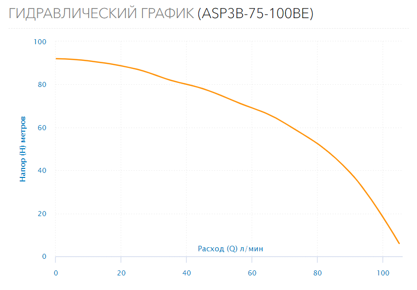 Насос скважинный ASP3B-75-100BE(1.5HP)