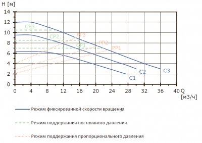 Регулируемый высокоэффективный циркуляционный насос MEGA S 65-12F, 1x230 В, 50 Гц, 35 - 750 Вт, вход/выход DN65 PN10, L=342 мм, корпус-чугун с катафорезным покрытием, колесо-композит, Shinhoo