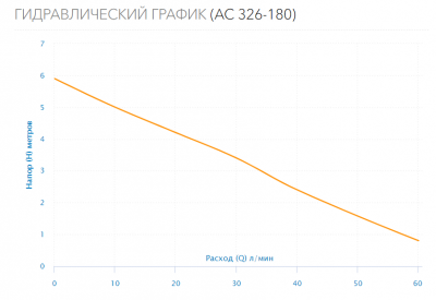 Насос циркуляционный AC 326-180