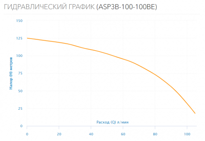 Насос скважинный ASP3B-100-100BE(2HP)