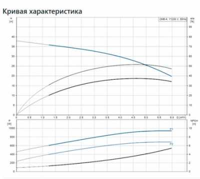 ЦЕНТРОБЕЖНЫЙ НАСОС CM5-4 A-R-G-E-AQQE C-A-A-N