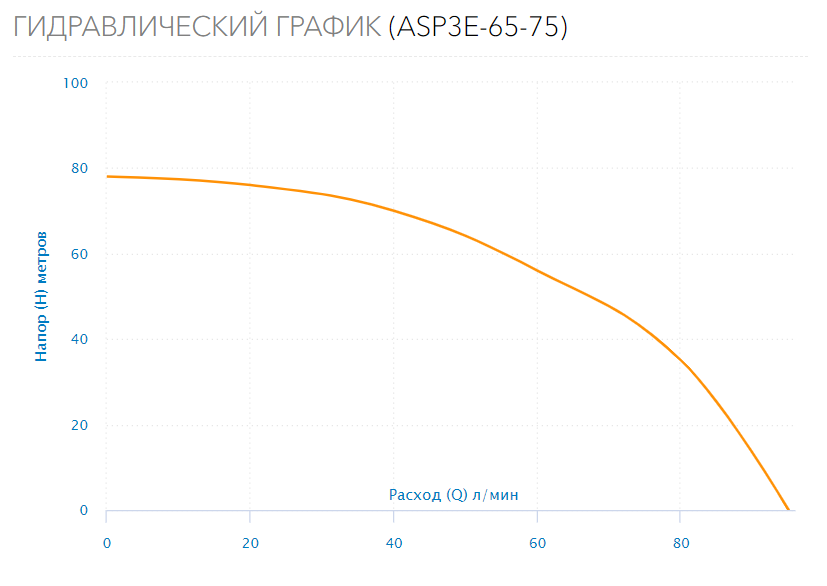 Насос скважинный ASP3E-65-75 (встр.конд, каб.1,5м)