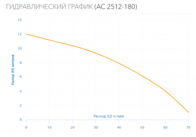 Насос циркуляционный AC 2512-180