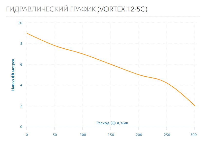 Насос дренажный VORTEX 12-5C