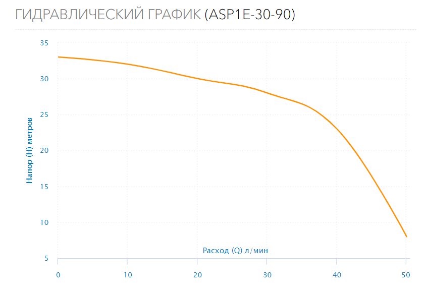 Насос скважинный ASP1E-30-90 (встр.конд., каб.25м)