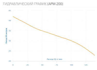 Поверхностный насос APM-200