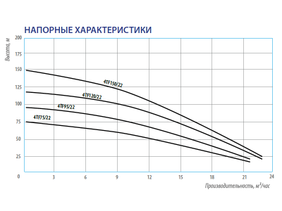 Насос скважинный 4TF118/22 каб. 1.5м