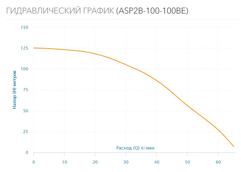 Насос скважинный ASP2B-100-100BE(1.5HP)