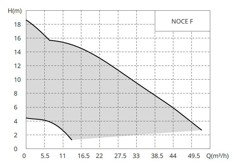 Циркуляционный насос с мокрым ротором NOCE 40/1-12 F, 1x230 В, 50 Гц, 0,55 кВт, трубное соед фланц: DN40 PN6/10, Native