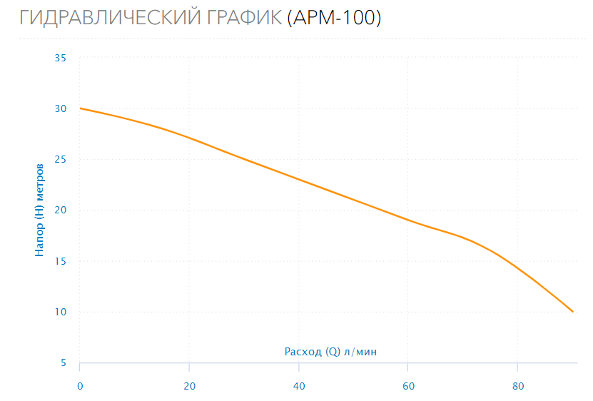 Поверхностный насос APM-100
