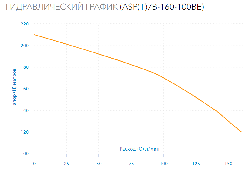 Насос скважинный ASP(T)7B-160-100BE