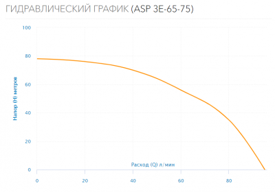 Насос скважинный ASP3E-65-75 (встр.конд, каб.50м)