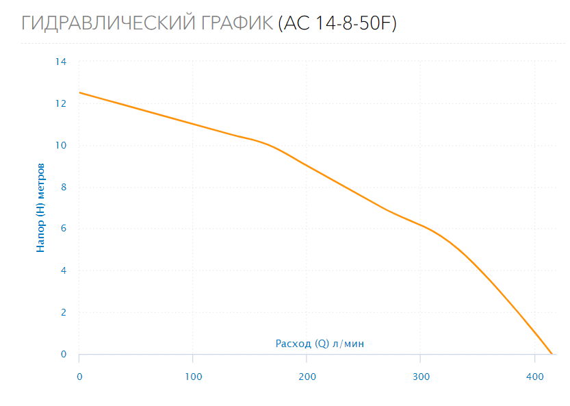 Насос циркуляционный AC 14-8-50F