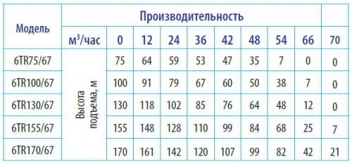 Насос скважинный 6TR130/67 каб. 1.5м, 380В, диаметр 146мм