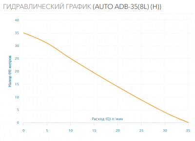 Станция водоснабжения  AUTO ADB-35(8L) (H)