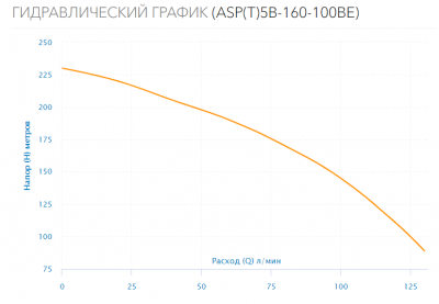 Насос скважинный ASP(T)5B-160-100BE