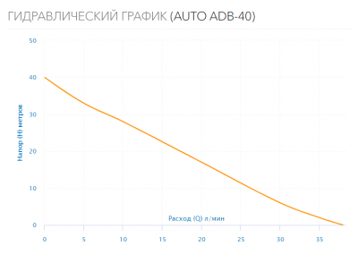 Станция водоснабжения AUTO ADB-40