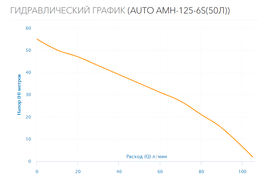 Станция водоснабжения AUTO AMH-125-6S (50л.)