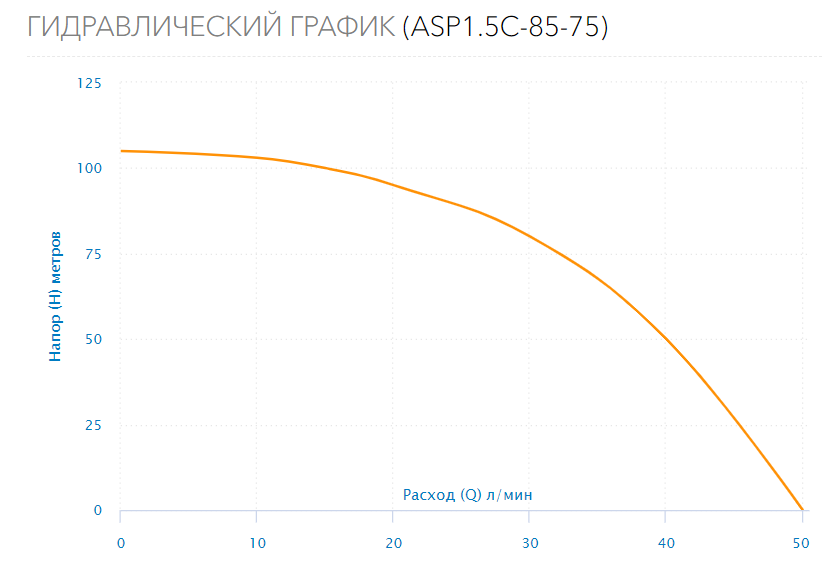 Насос скважинный ASP1.5C-85-75 (каб.60м, пуск.бл.)