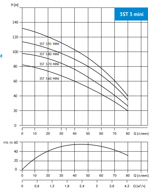 3ST 3- 60  MINI Насос скважинный 3,5",  тм WATERSTRY, 0.75kW