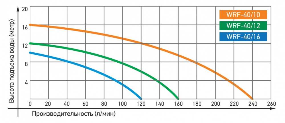 Циркуляционный насос JEMIX WRF - 40/12, фланцевый