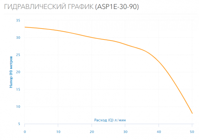 Насос скважинный ASP1E-30-90 (каб.25м, пуск.бл.)