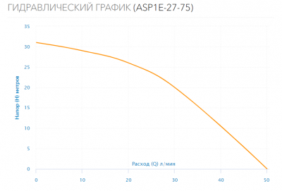 Насос скважинный ASP1E-27-75 (встр.конд., каб.15м)