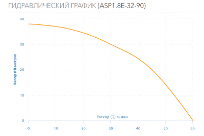 Насос скважинный ASP1.8E-32-90 (встр.конд., каб.30м)