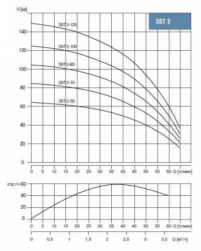 3ST 2- 70 Насос скважинный 3",  тм WATERSTRY, 0,75kW