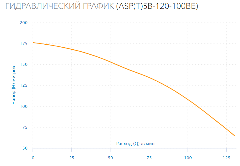 Насос скважинный ASP(T)5B-120-100BE