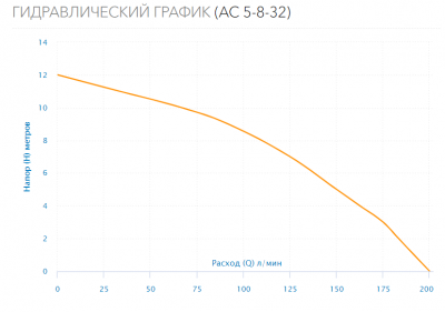 Насос циркуляционный AC 5-8-32