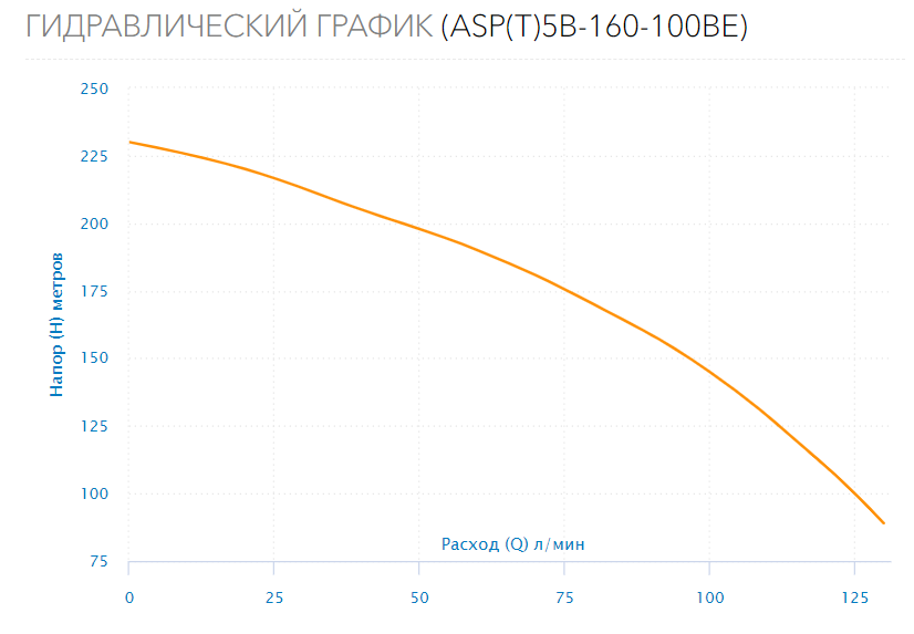 Насос скважинный ASP(T)5B-160-100BE