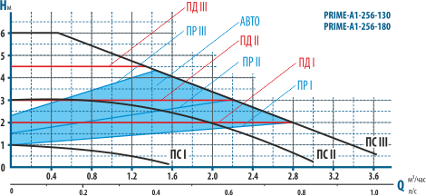 Насос циркуляционный PRIME-A1-256-180