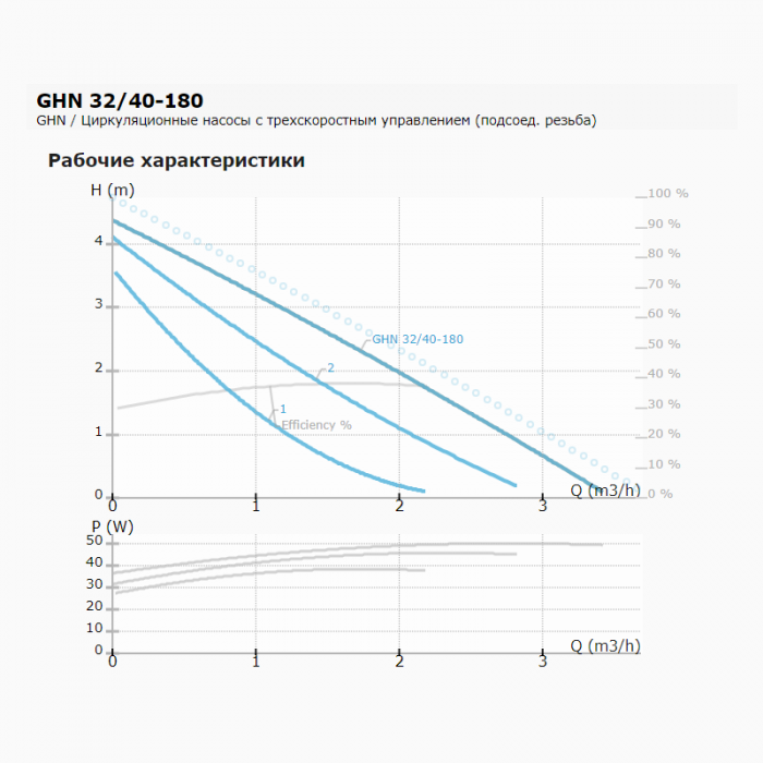Циркуляционный насос с мокрым ротором GHN 32/40-180, 1x230В, 50 Гц, 50 Вт, трубное присоединение Rp 1¼" PN10, монтажная длина L=180 мм, IMP PUMPS