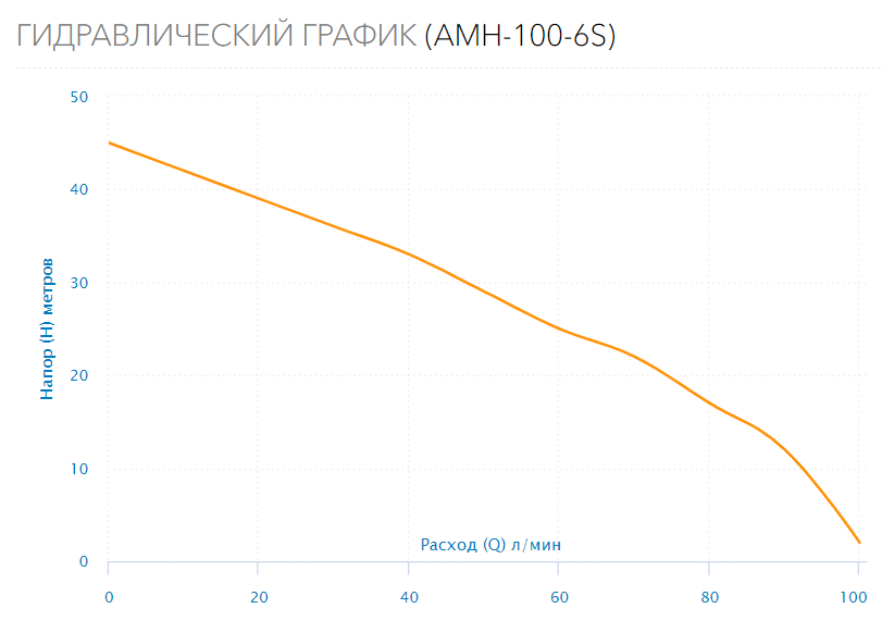 Поверхностный насос AMH-100-6S