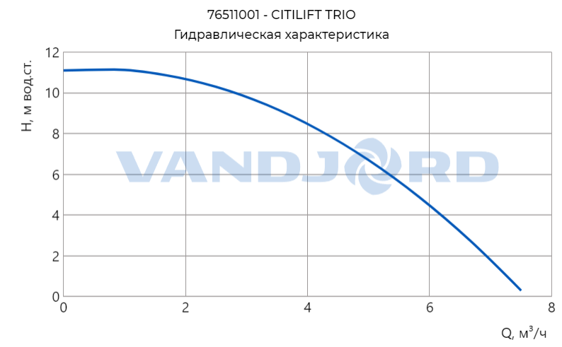 Универсальная насосная установка CITILIFT TRIO 1х220 В, 50 Гц, 600 кВт, резервуар 15 л, уровень звука 42 дБ (А), Vandjord