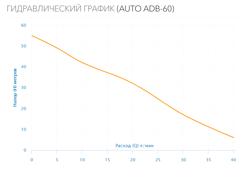 Станция водоснабжения AUTO ADB-60
