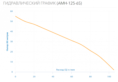 Поверхностный насос AMH-125-6S