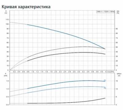 ЦЕНТРОБЕЖНЫЙ НАСОС CM3-11 A-R-G-E-AQQE C-A-A-N