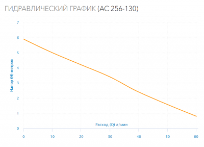 Насос циркуляционный AC 256-130