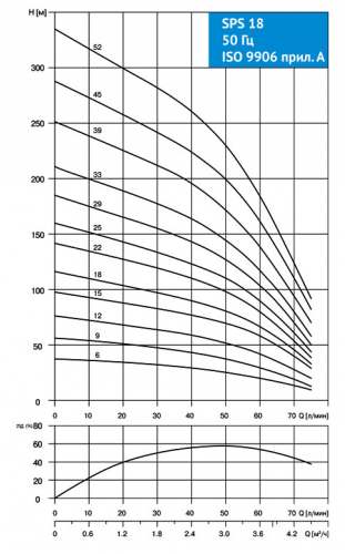 Насос скважинный SPS 1809 1x220V 0,55kW