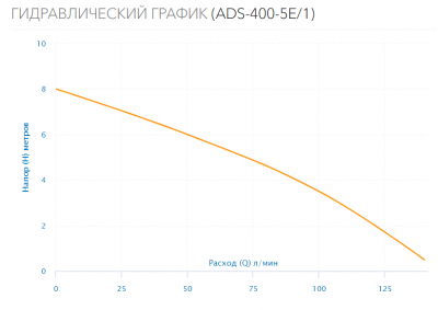 Насос дренажный ADS-400-5E/1