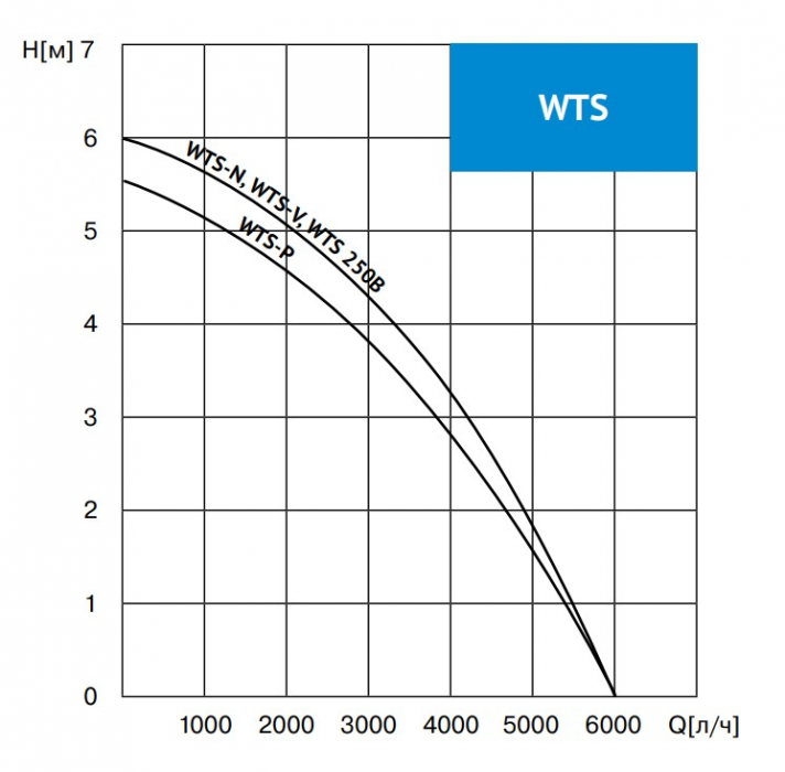 WDS 550N дренажный насос для загрязненной воды