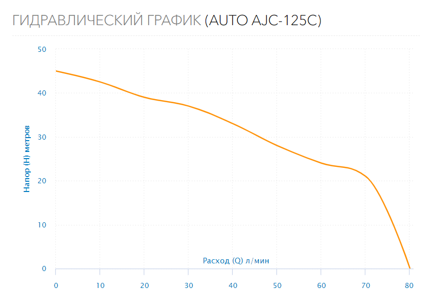 Станция водоснабжения AUTO AJC-125C