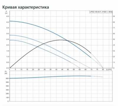 ЦИРКУЛЯЦИОННЫЙ НАСОС UPSD100-30 F 3x400-415V 50Hz PN6 w/relay