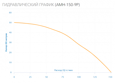 Поверхностный насос AMH-150-9P
